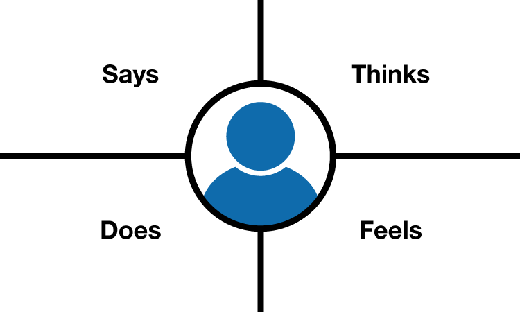 Empathy maps can be divided into quadrants for what a user says, does, thinks, and feels.